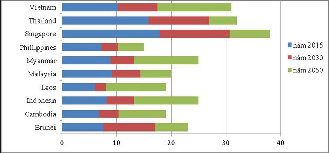 Nguồn: UN, Ageing Population and Development 2012, 2015