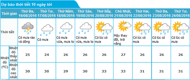 Dự báo thời tiết Hà Nội 10 ngày tới