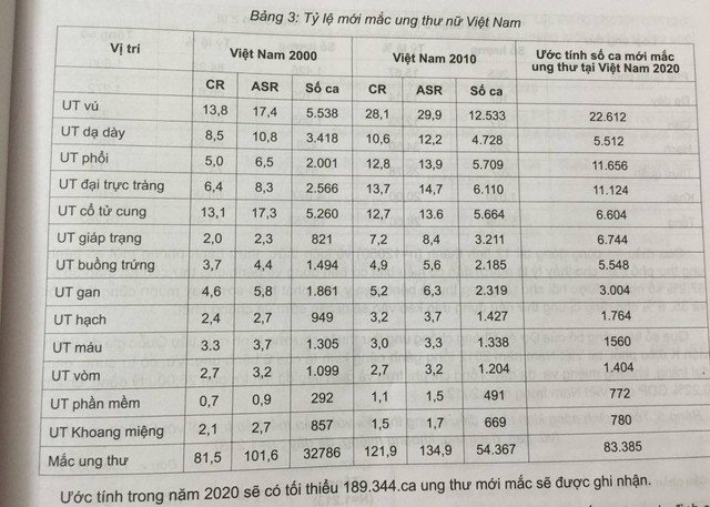 
Tỷ lệ mới mắc ung thư nữ Việt Nam. Ảnh: Võ Thu
