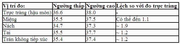 Cách đo thân nhiệt đơn giản khi trẻ nóng sốt 4