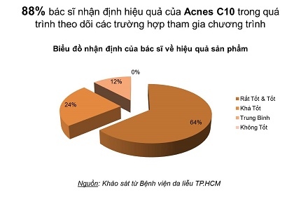 Kết quả chương tr&igrave;nh &ldquo;Điều trị sẹo, vết th&acirc;m&rdquo; với Acnes C10 5
