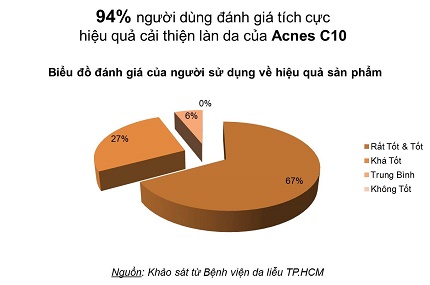 Kết quả chương tr&igrave;nh &ldquo;Điều trị sẹo, vết th&acirc;m&rdquo; với Acnes C10 4