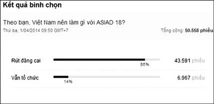 Phán quyết nào cho ASIAD 18? 2