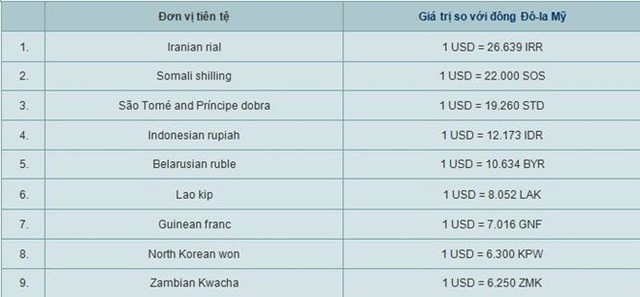 9 đồng tiền rẻ nhất thế giới