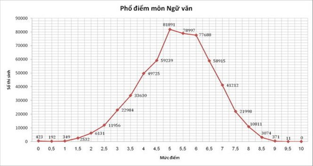 Phổ điểm môn Ngữ văn trong kì thi tốt nghiệp THPT quốc gia 2015