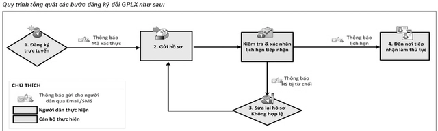 Sơ đồ quy trình cấp đổi GPLX qua mạng.