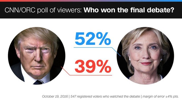 
Kết quả thăm dò dư luận về cuộc tranh luận lần 3 do CNN/ORC thực hiện đêm 19/9 (giờ Mỹ).
