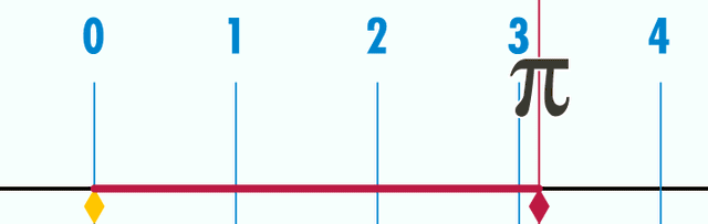 Bánh xe quay tròn với chu vi bằng đúng đường kính nhân với 3.14 (số Pi).