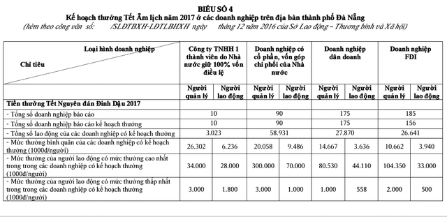 
Thưởng Tết cao nhất 300 triệu đồng/người ở Đà Nẵng. Ảnh: Đ.H
