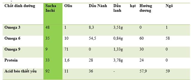 
Bảng so sánh dinh dưỡng của dầu Sacha Inchi so với một số loại dầu khác. (Nguồn: http://www.sacha-inchi-oil.com/)
