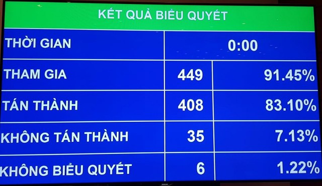 
Đại biểu Quốc hội biểu quyết chủ trương xây dựng một số đoạn đường bộ cao tốc tuyến Bắc - Nam phía Đông giai đoạn 2017-2020.
