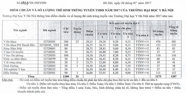 
Điểm chuẩn ĐH Y Hà Nội với nhiều chuyên ngành lấy điểm rất cao.
