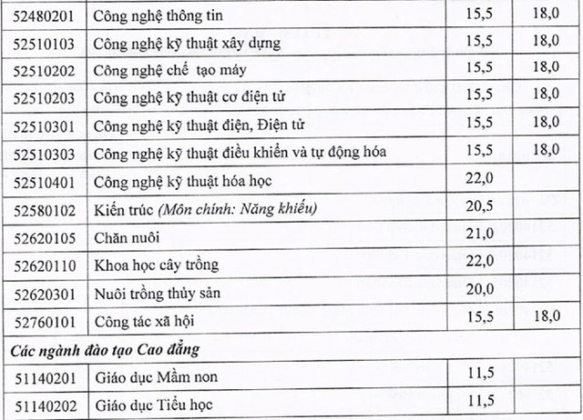 
Điểm chuẩn trúng tuyển ĐH Hải Phòng năm 2017. Ảnh:TL
