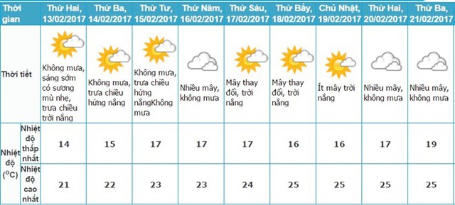 Diễn tiến thời tiết và nhiệt độ ở Hà Nội ngày 13- 21/2. Ảnh: Trung tâm dự báo Khí tượng Thủy văn Trung ương.