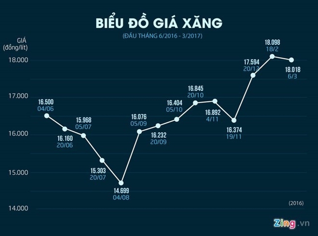 Biểu đồ giá xăng từ tháng 6/2016 tới nay. Đồ họa: Phượng Nguyễn