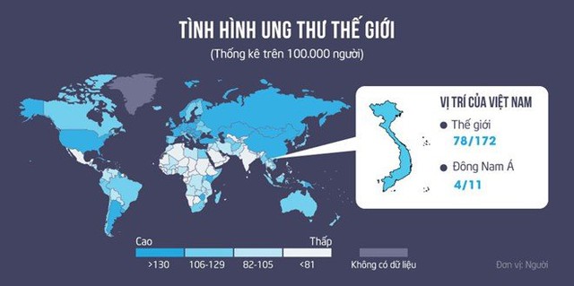 Việt Nam đứng 78/172 quốc gia và vùng lãnh thổ về tỉ lệ mắc mới ung thư