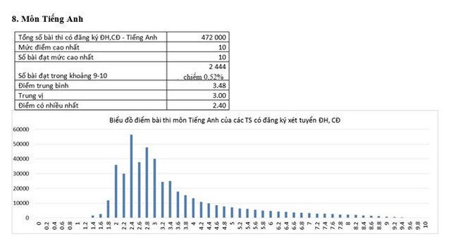 
Hiệu quả dạy và học ngoại ngữ trong nhà trường bị đánh giá là yếu kém dưới góc nhìn thi cử. Theo phổ điểm thi THPT môn tiếng Anh năm 2016, điểm nhiều nhất là 2,4. Nguồn: Bộ GD&ĐT.
