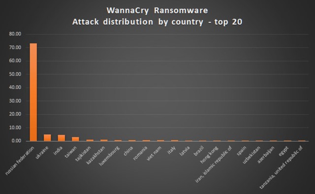 
Việt Nam nằm trong nhóm 20 quốc gia bị ảnh hưởng nặng nhất bởi WannaCry. Nguồn: Kaspersky.
