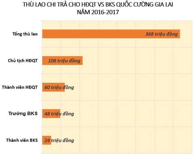 Với việc đảm nhiệm vai trò Thành viên HĐQT Quốc Cường Gia Lai, Cường Đô La chỉ nhận được 60 triệu đồng thù lao mỗi năm. Đồ họa: Quang Thắng.