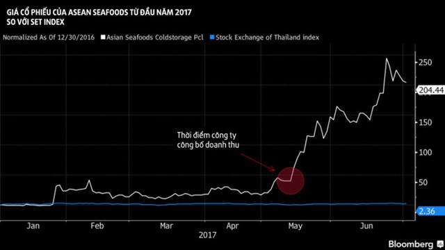 Giá cổ phiếu của Asian Seafood Coldstorage tăng mạnh sau khi công ty công bố doanh thu quý 1/2017. Đồ họa: Bloomberg.