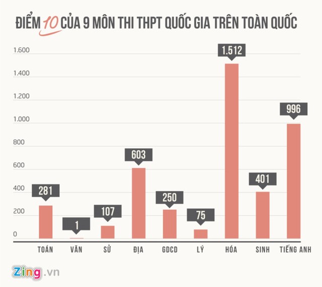 
Theo Bộ GD&ĐT, kỳ thi THPT quốc gia 2017 có 4.2350 bài thi đạt điểm 10 ở 9 môn thi (chưa có thống kê các môn Tiếng Trung, Tiếng Pháp, Tiếng Nga, Tiếng Nhật và Tiếng Đức). Đồ họa: Phượng Nguyễn.
