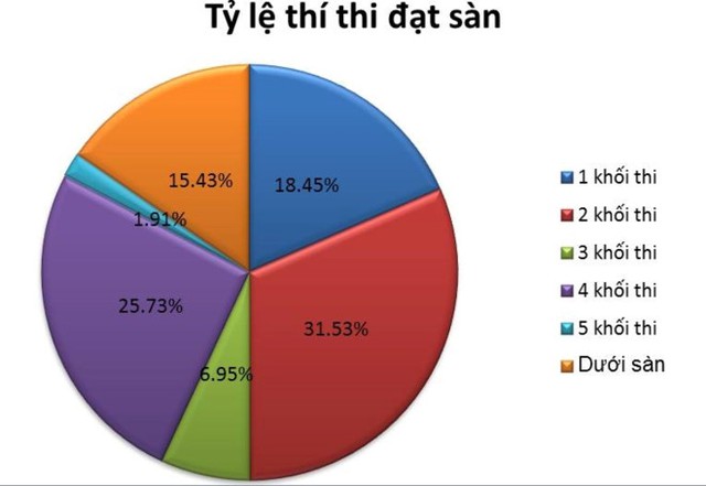 
Thống kê tỷ lệ thí sinh đạt trên điểm sàn theo 5 khối của Hà Nội. Ảnh: Nguyễn Sương.
