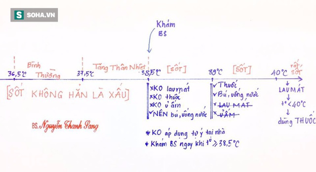 
Cách hạ sốt được bác sĩ Sang vẽ để cha mẹ dễ hiểu.
