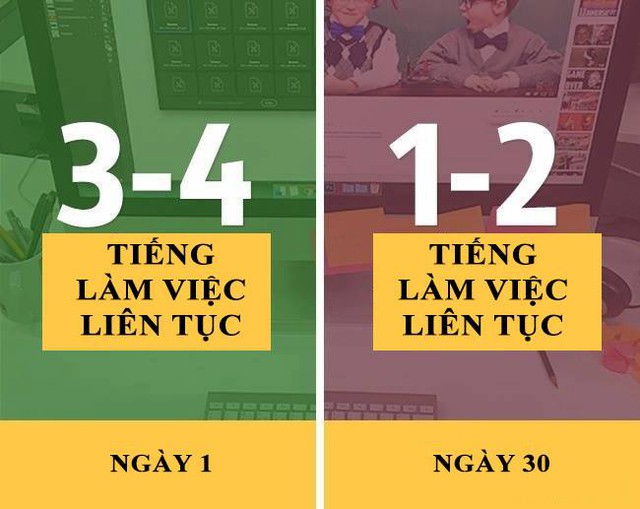 
Trước đây chàng trai có thể làm việc 4 giờ liên tục, sau cuộc thử nghiệm cứ mỗi tiếng anh lại phải thư giãn.
