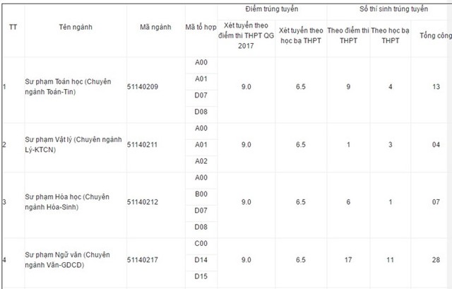 
Thông tin về điểm chuẩn, số thí sinh trúng tuyển của CĐ Sư phạm Gia Lai. Ảnh: Website nhà trường. 
