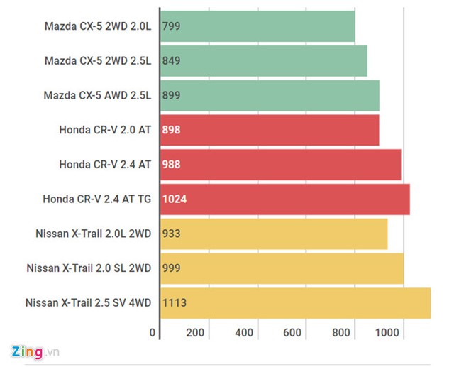 Giá bán các phiên bản Mazda CX-5 hiện thấp hơn so với các đối thủ cùng phân khúc.