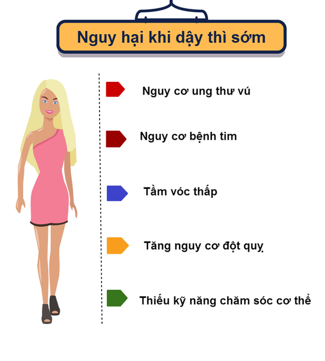 Trẻ em gái dậy thì sớm tăng khả năng bị đột quỵ, mắc bệnh tim và thường thiếu kỹ năng chăm sóc sức khỏe sinh sản.