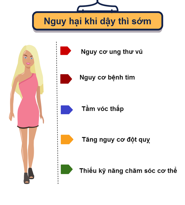 
Trẻ em gái dậy thì sớm tăng khả năng bị đột quỵ, mắc bệnh tim và thường thiếu kỹ năng chăm sóc sức khỏe sinh sản.
