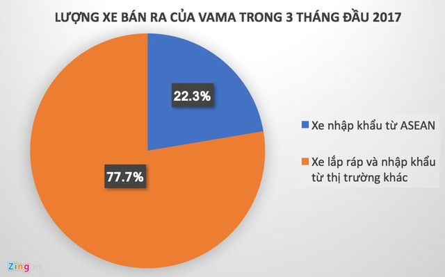 Tỷ trọng các dòng xe nhập khẩu ASEAN bán ra tại Việt Nam trong 3 tháng đầu năm.