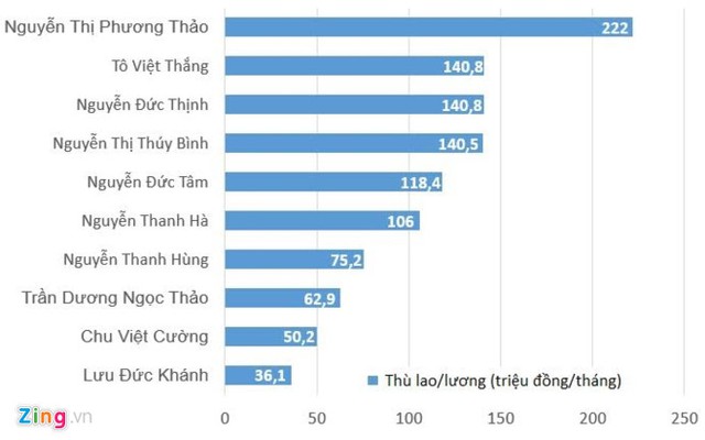 Lương/thù lao các lãnh đạo Vietjet Air tính bình quân theo tháng. Đồ họa: Quang Thắng.