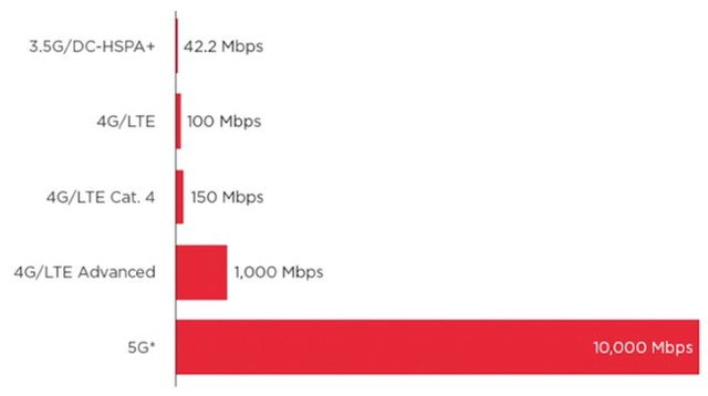 
Bảng so sánh tốc độ 3G, 4G và 5G.
