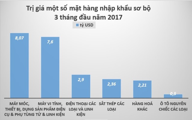 Trong những tháng đầu năm, Việt Nam đã nhập khẩu tới 2,9 tỷ USD hàng hóa điện thoại các loại và linh kiện. Đồ họa: Quang Thắng.