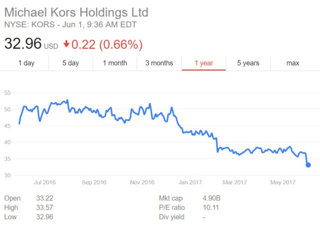 Giá cổ phiếu của Michael Kors một năm trở lại đây. Đồ họa: Google.