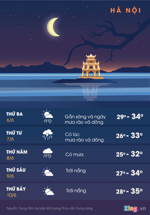 Diễn tiến thời tiết và nhiệt độ Hà Nội trong 5 ngày tới. Đồ họa: Hoàng Như.