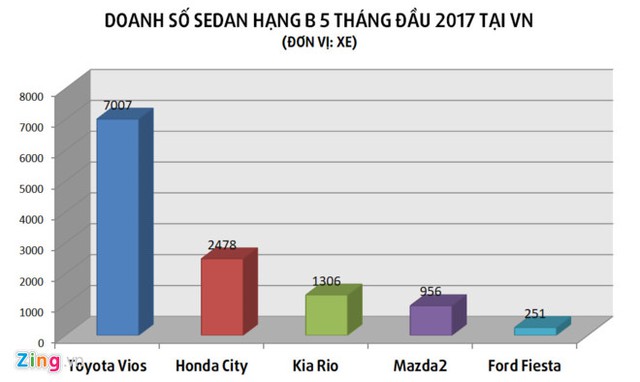 Doanh số các mẫu sedan hạng B trong 5 tháng đầu 2017.