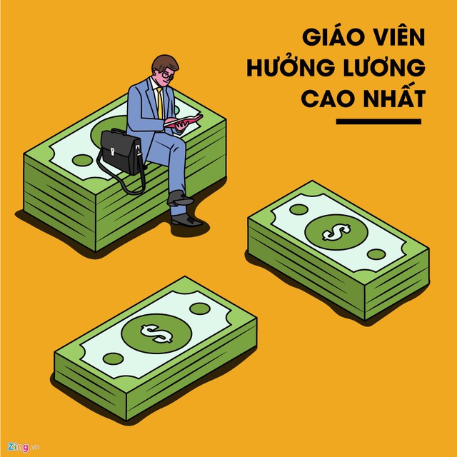 Bộ GD&ĐT đề xuất giáo viên hưởng lương cao nhất trong bậc lương hành chính sự nghiệp. Ý tưởng này nhận được sự ủng hộ từ dư luận, song không ít người nghi ngại đây chỉ là bánh vẽ, khó thành hiện thực.