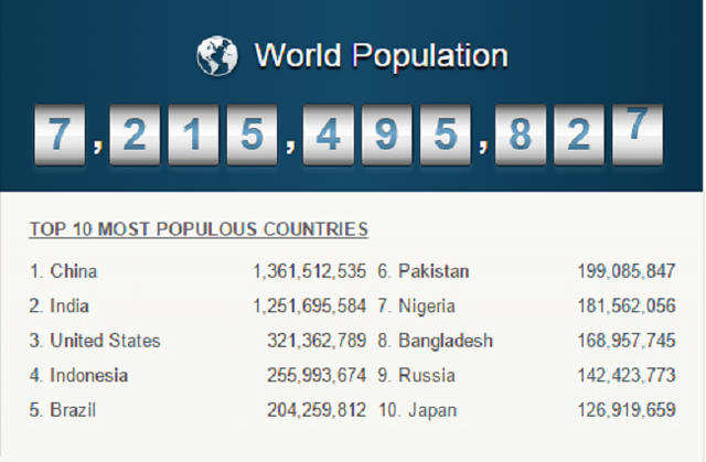 Năm 1960, dân số thế giới vào khoảng 3 tỷ người. Tính đến năm 2010, con số này đã tăng lên đến hơn 7 tỷ người, tăng hơn gấp đôi trong năm thập kỷ qua.