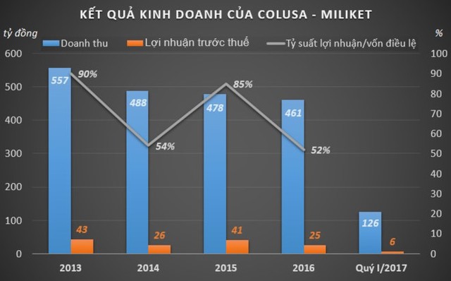 
Hiện nay, HĐQT của Colusa - Miliket nắm giữ tới 80,85% vốn. Đồ họa: Quang Thắng.
