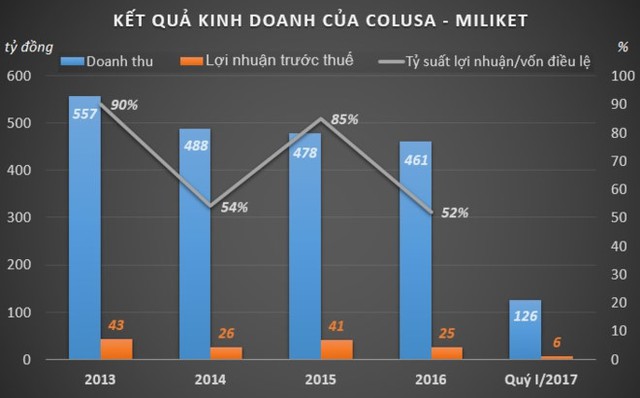 Hiện nay, HĐQT của Colusa - Miliket nắm giữ tới 80,85% vốn. Đồ họa: Quang Thắng.
