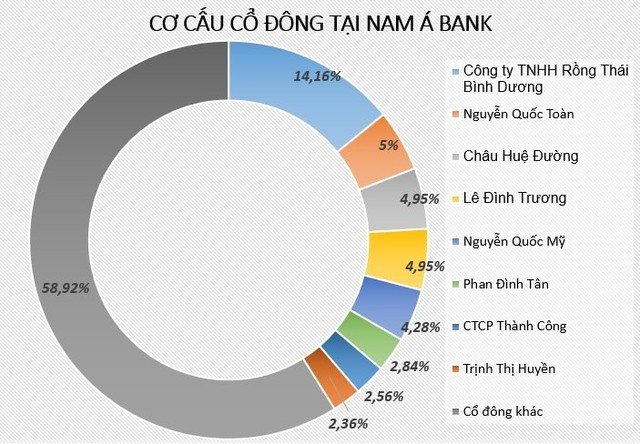 
Ngoài lượng cổ phần nắm giữ trực tiếp, gia đình bà Tư Hường còn nắm giữ cổ phần NamA Bank thông qua nhiều công ty thành viên. Đồ họa: Quang Thắng.
