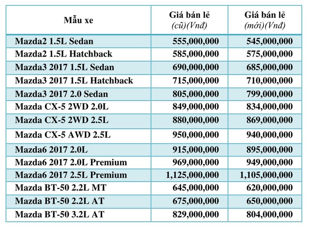 
Giá bán lẻ thương hiệu Mazda.
