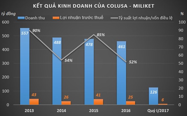 Kết quả kinh doanh của Miliket trong những năm qua.