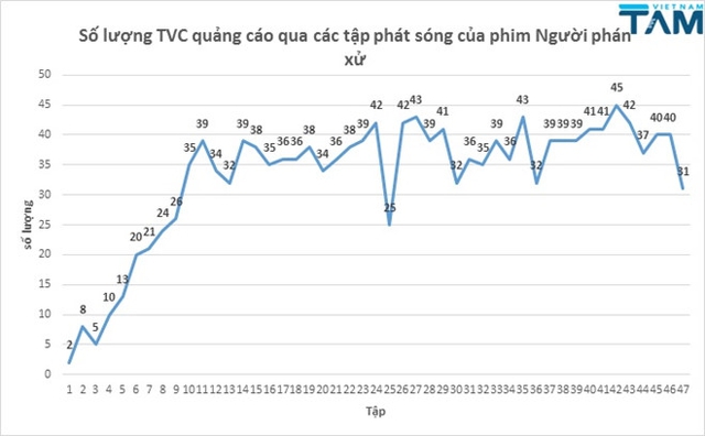 Số lượng quảng cáo qua các tập phim