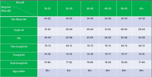 Bảng nhịp tim tiêu chuẩn của nữ giới theo độ tuổi