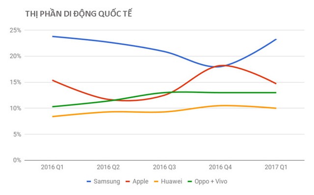 Thống kê từ các hãng nghiên cứu luôn có sai sót. Sự chênh lệch giữa IDC và Gartner cho thấy BBK và Apple đang đuổi bám sát nút ở vị trí thứ 2 thị trường.