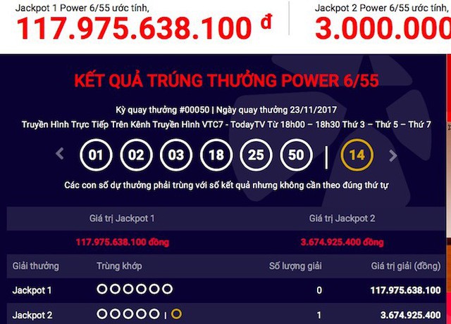Giải jackpot 1 của Power 6/55 đang ở mức gần 118 tỉ đồng, sẽ vượt 120 tỉ đồng sau kỳ quay 051.